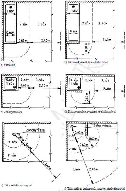érintésvédelmi-biztonsagisávok a fürdőszobában